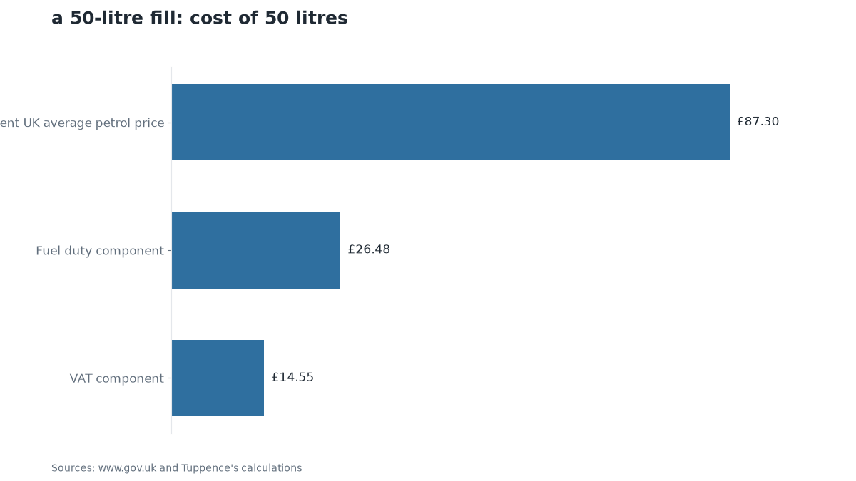 Chart: a 50-litre fill: cost of 50 litres