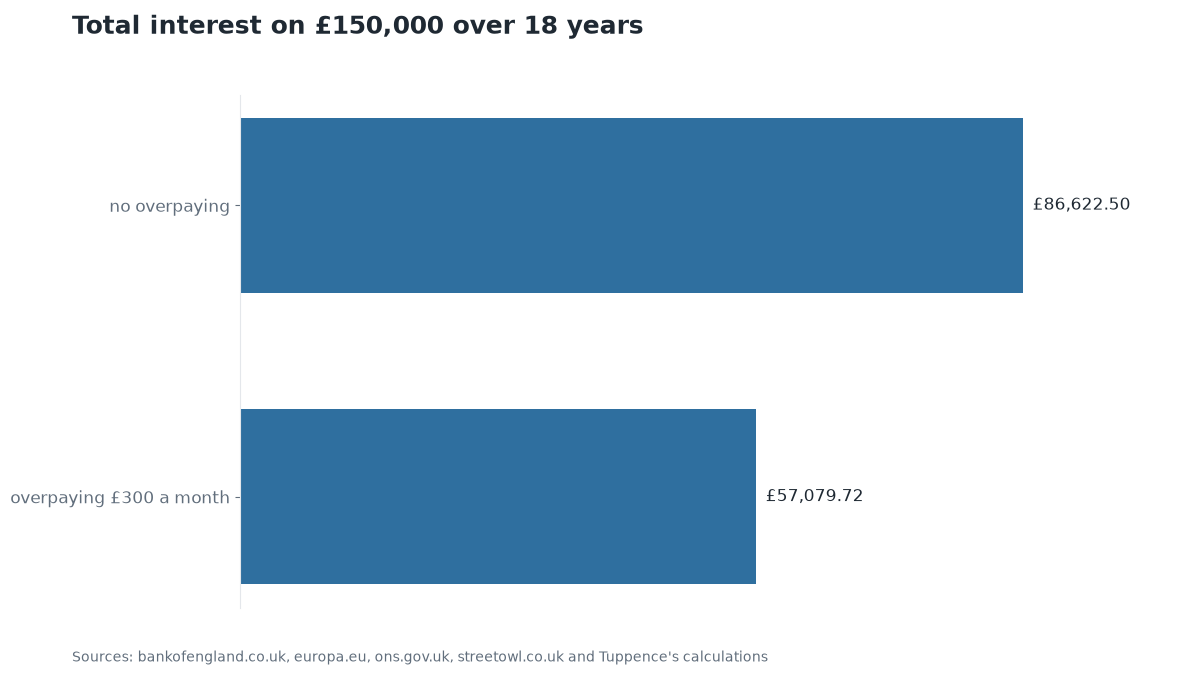 Chart: Total interest on £150,000 over 18 years