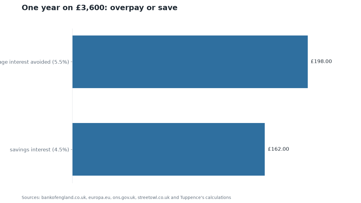 Chart: One year on £3,600: overpay or save
