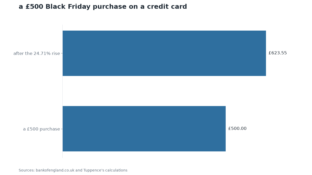 Chart: a £500 Black Friday purchase on a credit card