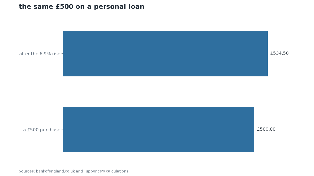 Chart: the same £500 on a personal loan