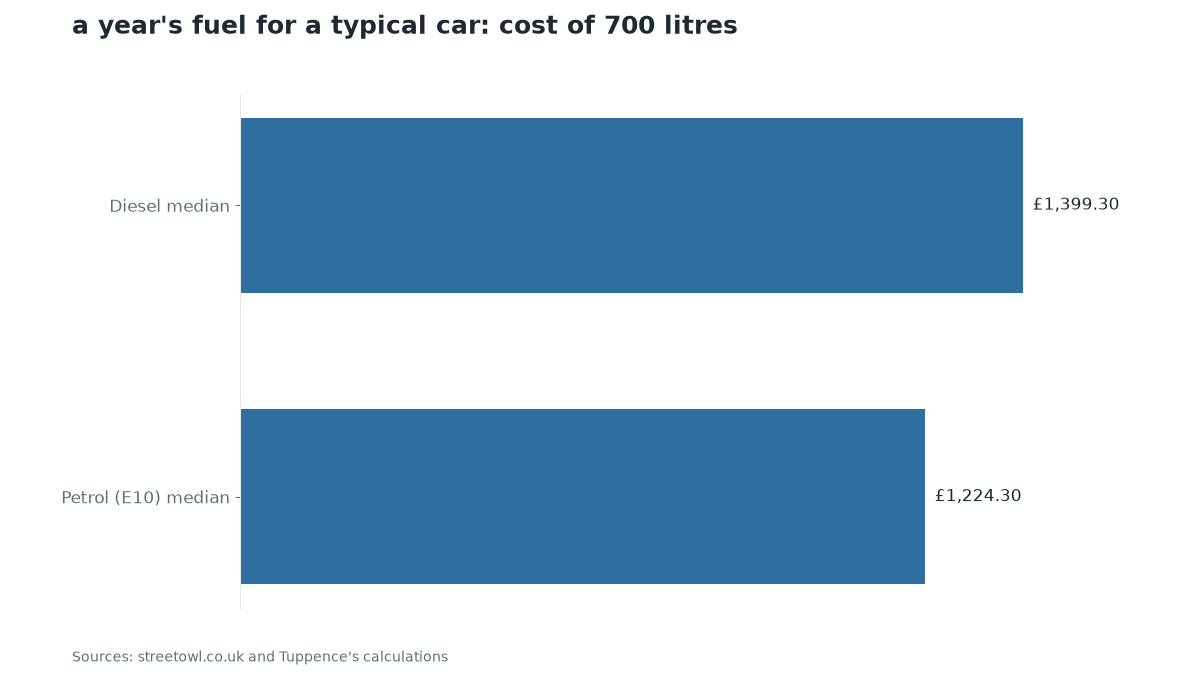 Chart: a year's fuel for a typical car: cost of 700 litres