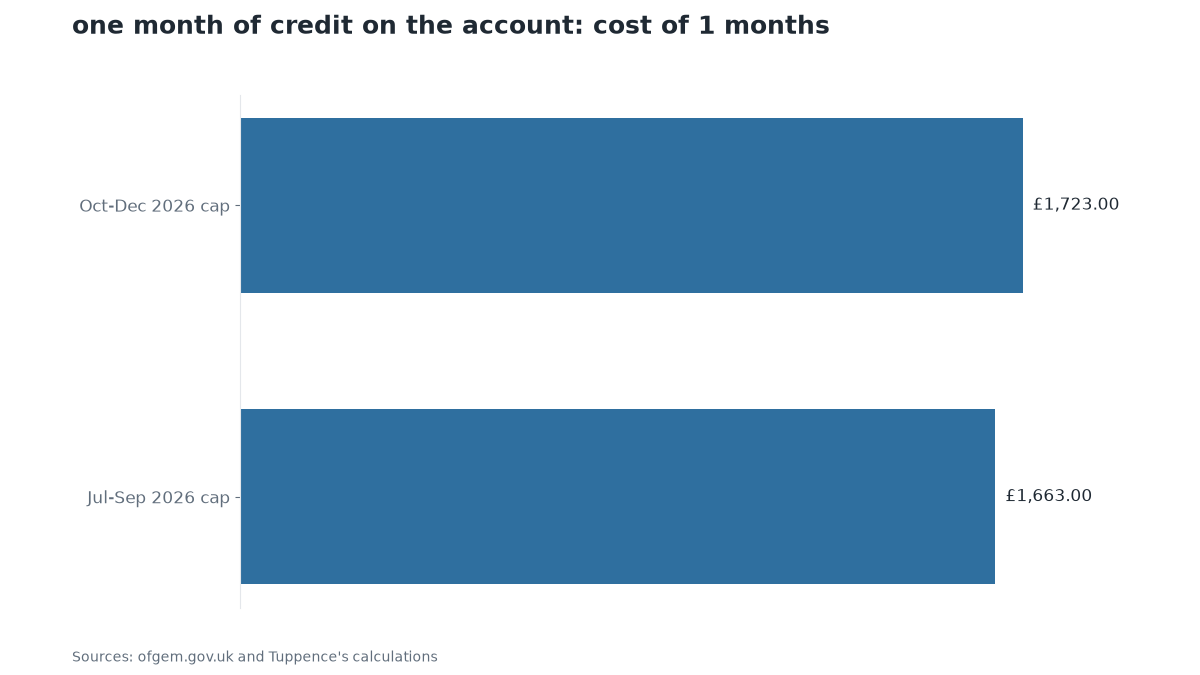Chart: one month of credit on the account: cost of 1 months