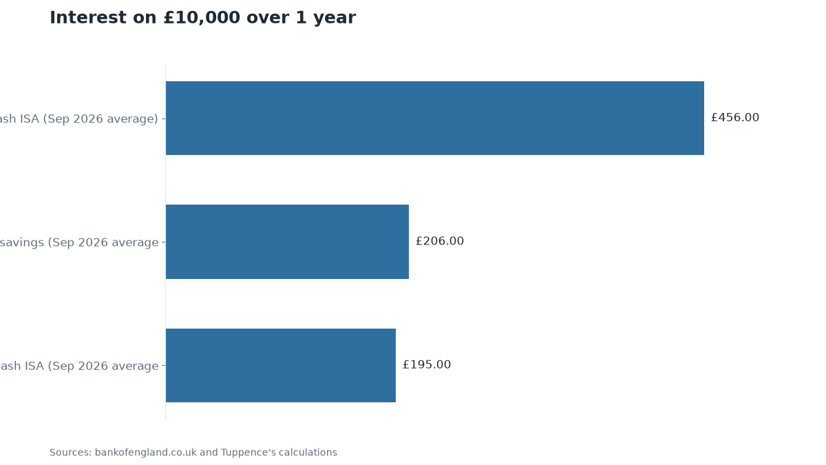 Chart: Interest on £10,000 over 1 year