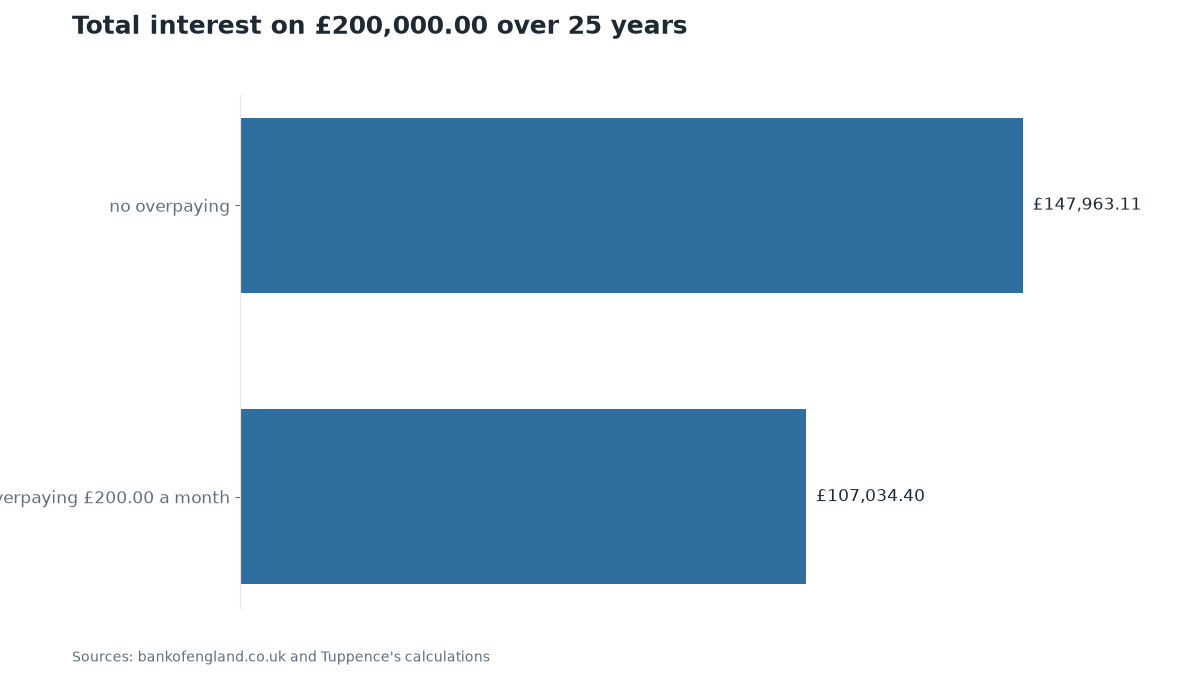 Chart: Total interest on £200,000.00 over 25 years