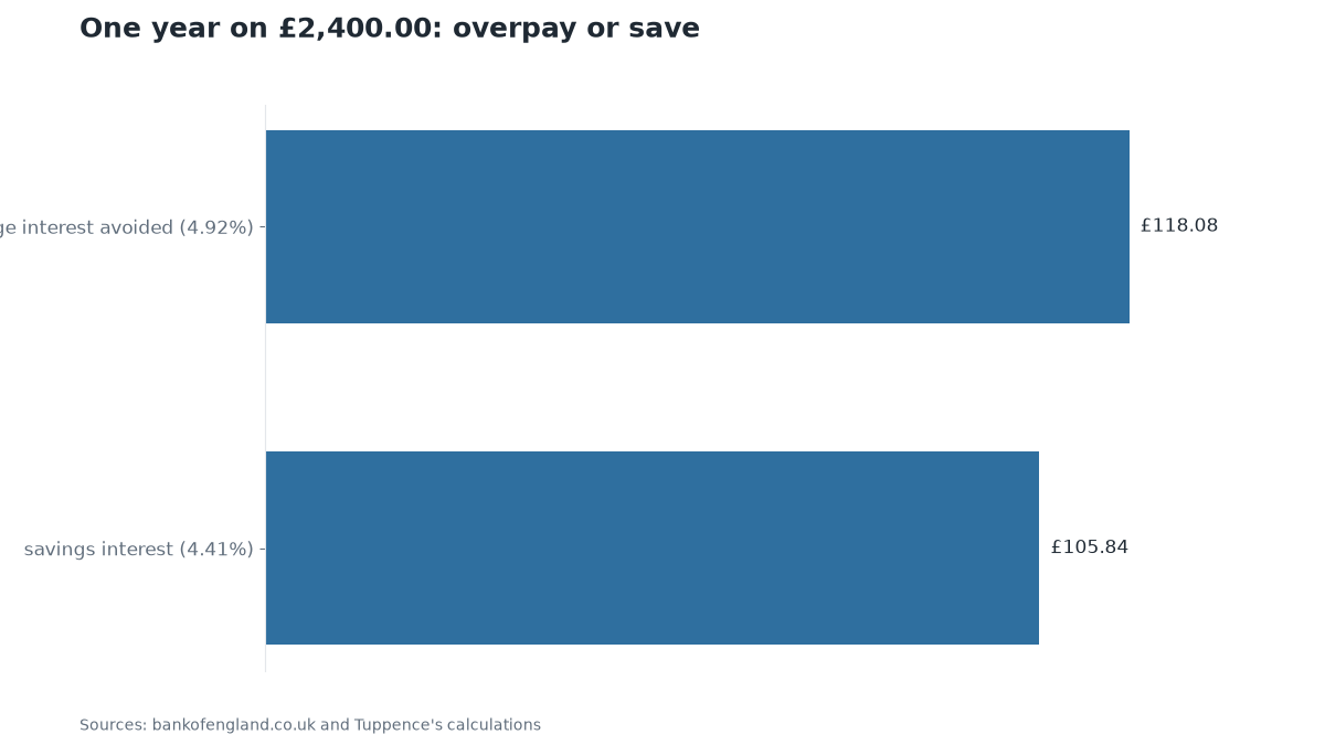 Chart: One year on £2,400.00: overpay or save