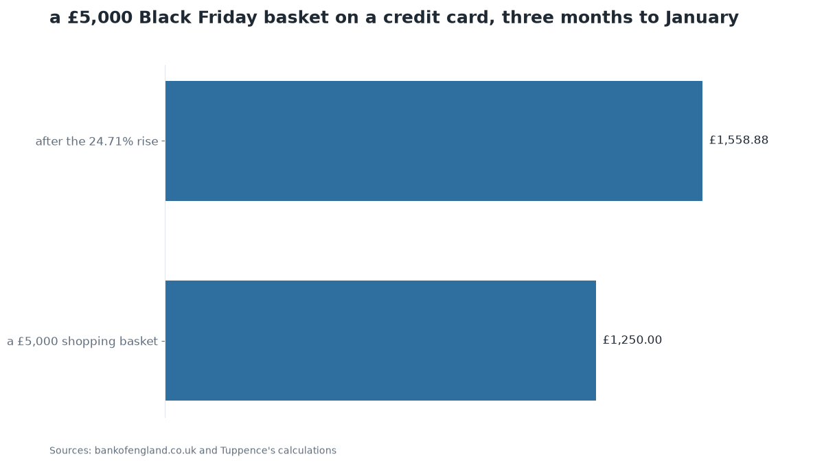 Chart: a £5,000 Black Friday basket on a credit card, three months to January