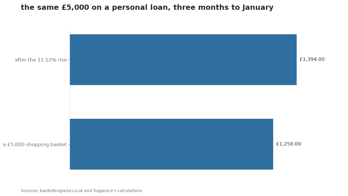 Chart: the same £5,000 on a personal loan, three months to January