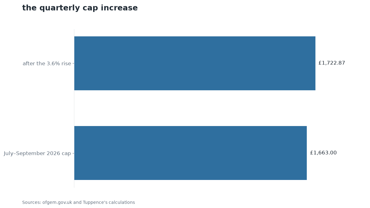 Chart: the quarterly cap increase