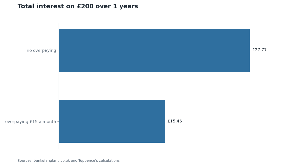Chart: Total interest on £200 over 1 years