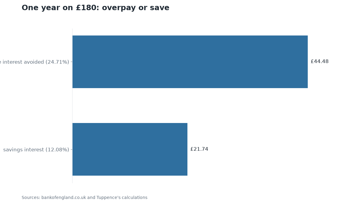 Chart: One year on £180: overpay or save