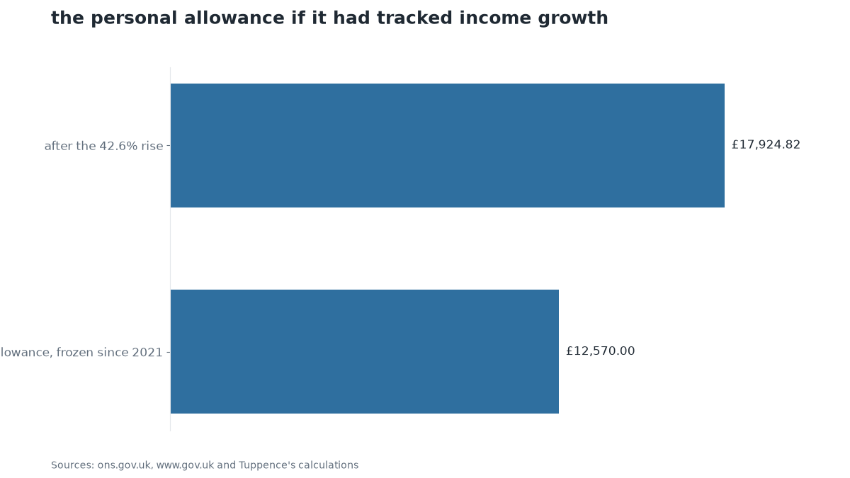 Chart: the personal allowance if it had tracked income growth
