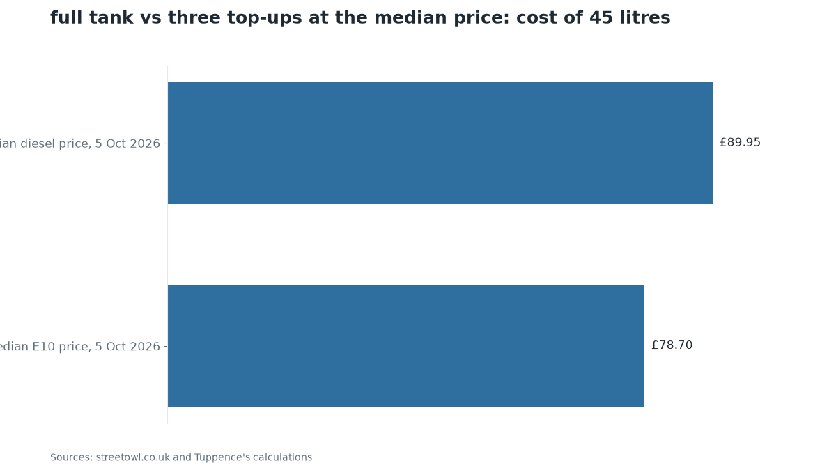 Chart: full tank vs three top-ups at the median price: cost of 45 litres