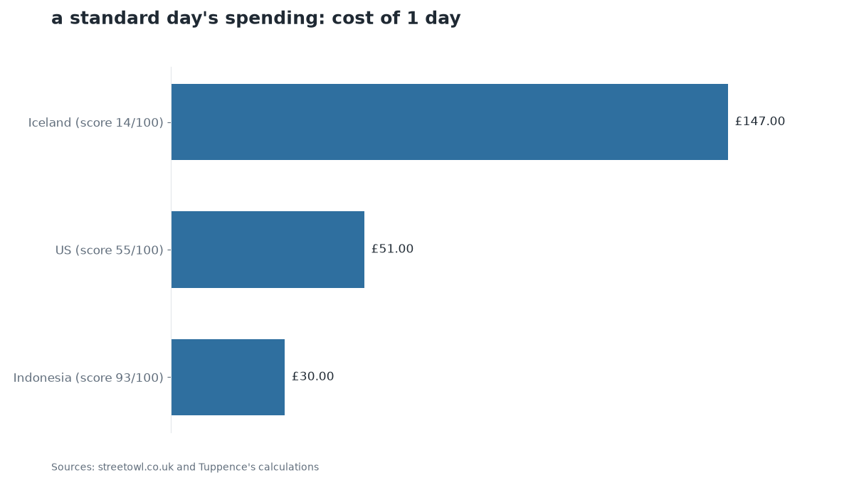 Chart: a standard day's spending: cost of 1 day