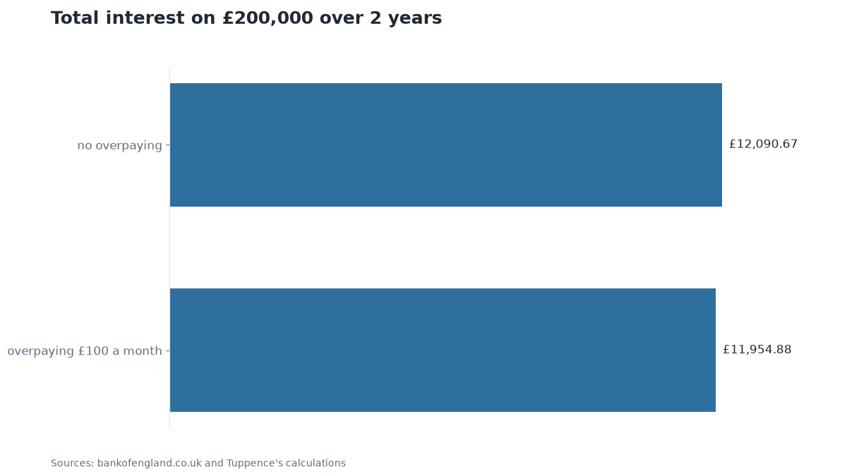 Chart: Total interest on £200,000 over 2 years