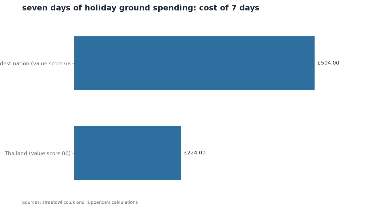 Chart: seven days of holiday ground spending: cost of 7 days