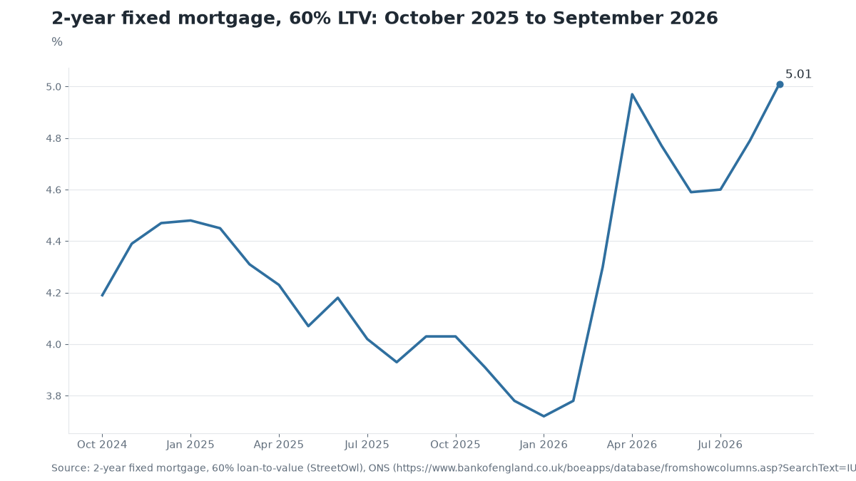 Chart: 2-year fixed mortgage, 60% LTV: October 2025 to September 2026