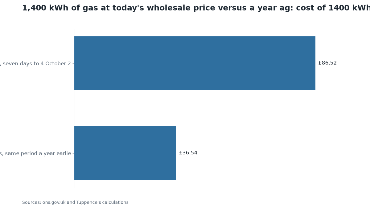 Chart: 1,400 kWh of gas at today's wholesale price versus a year ag: cost of 1400 kWh