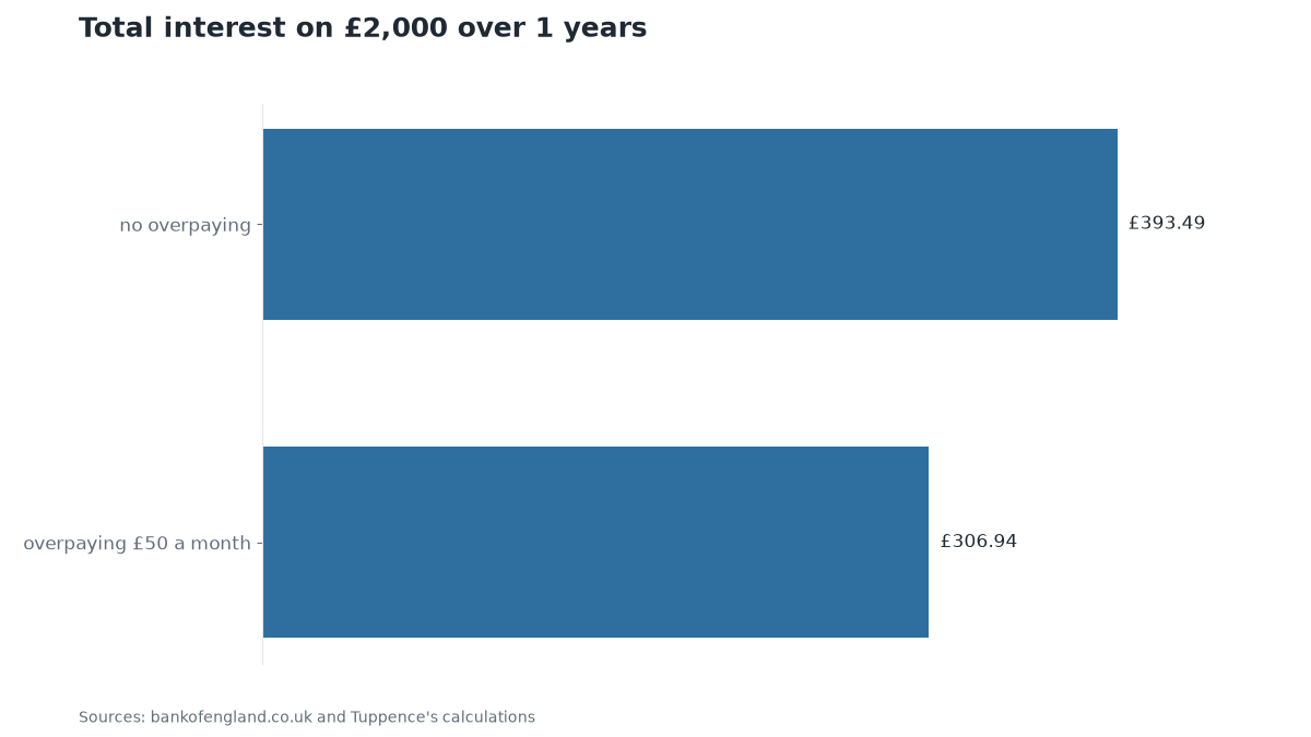 Chart: Total interest on £2,000 over 1 years