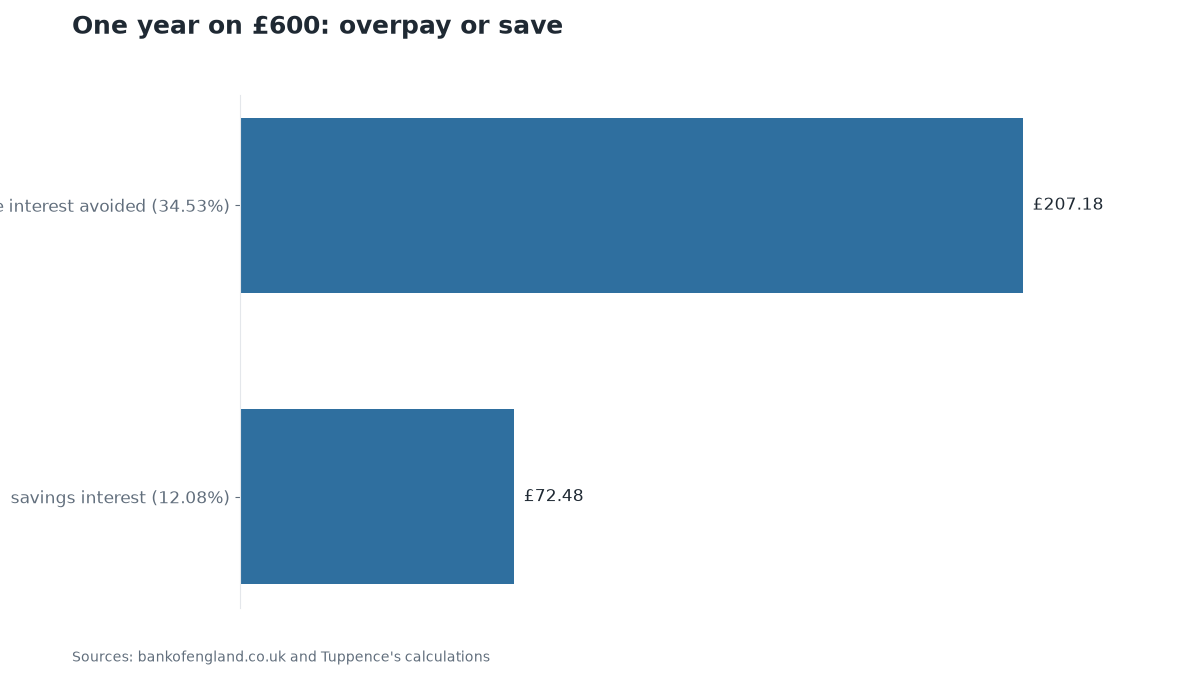 Chart: One year on £600: overpay or save