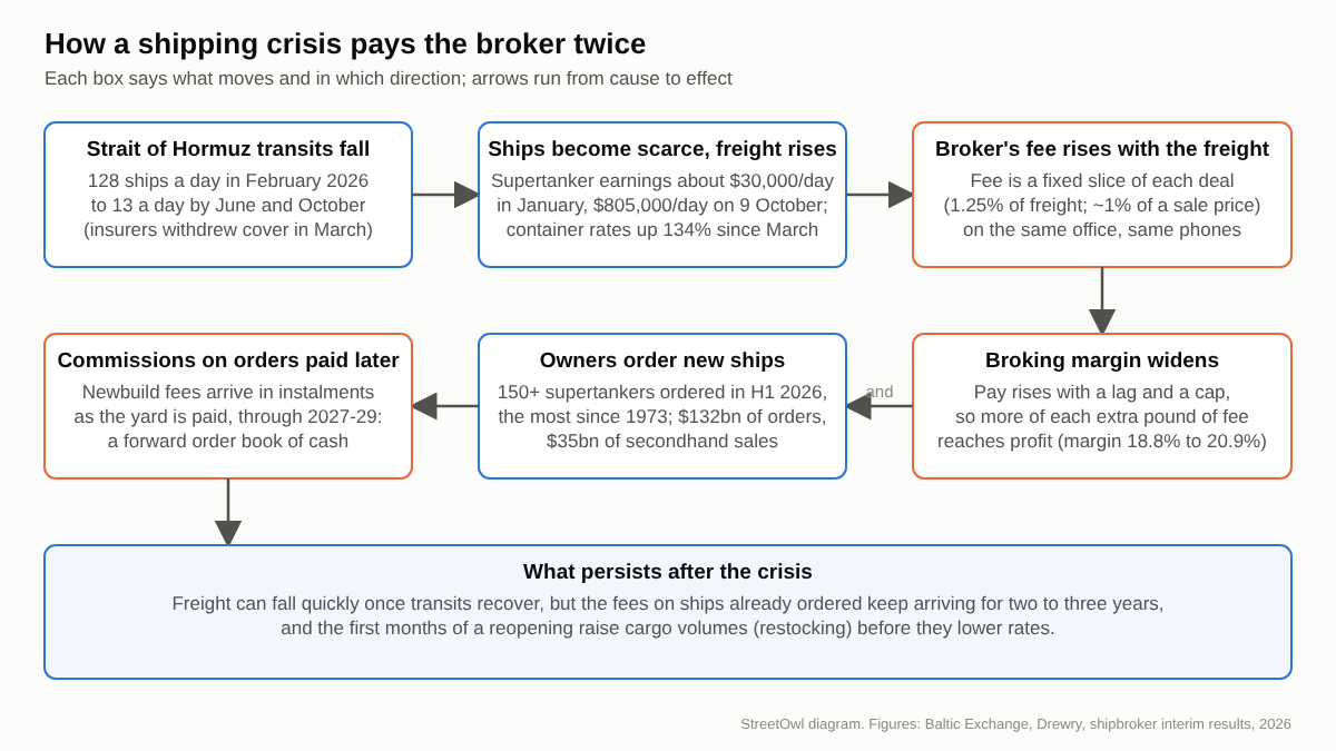 Flow diagram: Hormuz transits fall from 128 to 13 ships a day, freight rises, the broker's fixed-percentage fee rises with it and its margin widens; owners order new ships, whose commissions arrive in instalments through 2027-29.
