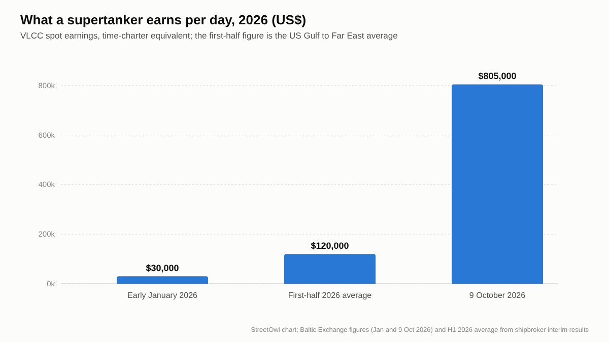 Bar chart of supertanker daily spot earnings in 2026: about $30,000 in early January, a $120,000 first-half average on the US Gulf to Far East route, and $805,000 on 9 October.