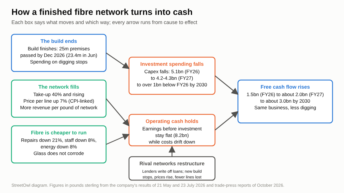 Boxes and arrows: the fibre build ending, the network filling and fibre being cheaper to run all feed lower investment spending and steady operating cash, which together lift free cash flow; rival networks restructuring feeds in below.
