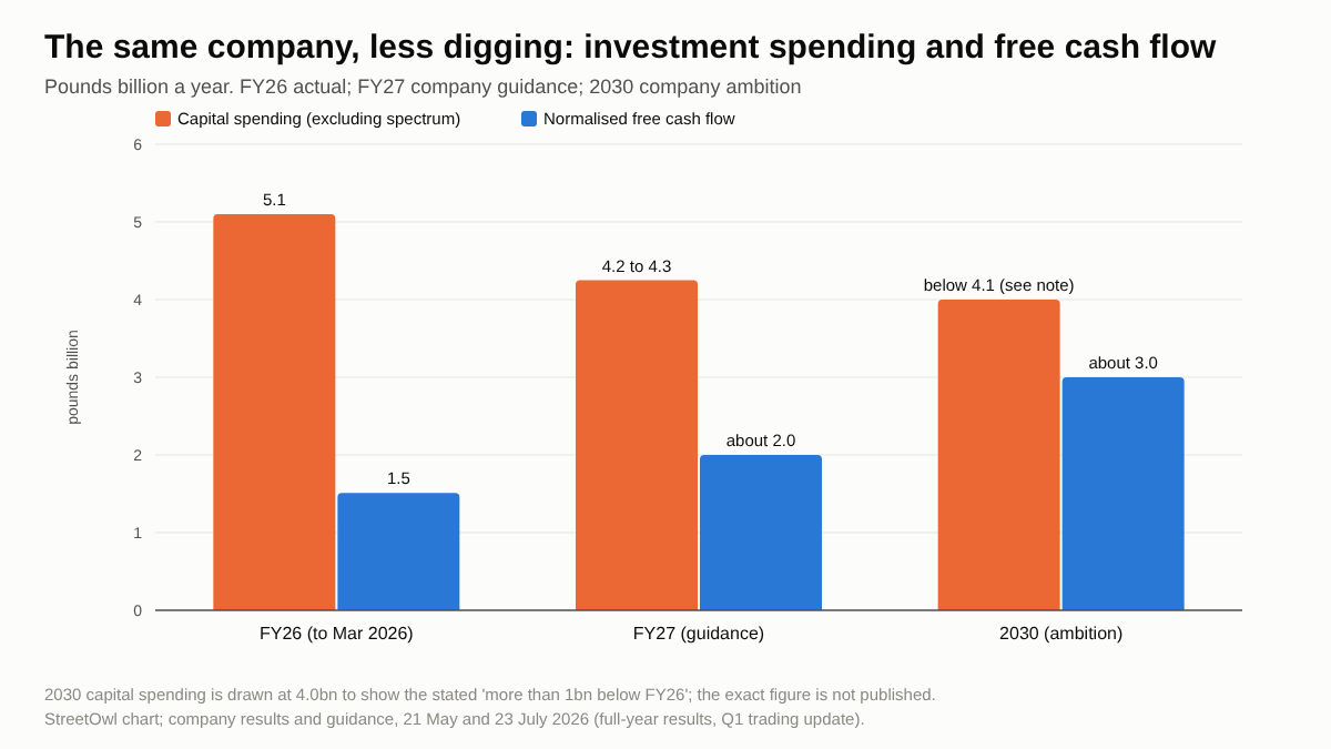 Grouped bar chart of capital spending and normalised free cash flow in pounds billion: 5.1 and 1.5 in FY26, 4.2 to 4.3 and about 2.0 guided for FY27, below 4.1 and about 3.0 for 2030.