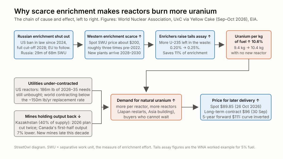 Boxes and arrows: Russian enrichment shut out makes Western enrichment scarce, so enrichers raise the tails assay and each kilogram of fuel needs 10.6% more uranium; with under-contracted utilities and cautious mines, demand and forward prices rise.