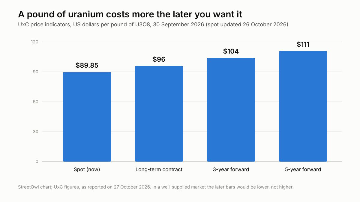 Bar chart of UxC uranium price indicators in US dollars per pound: spot $89.85, long-term contract $96, three-year forward $104, five-year forward $111, rising from left to right.