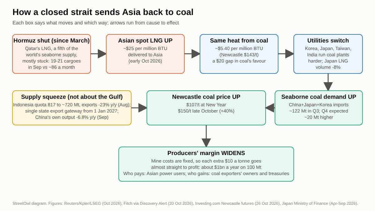 Diagram of the chain from a closed Strait of Hormuz to stranded Qatari LNG, costly Asian gas, cheaper heat from coal, utilities switching, rising coal demand, an Indonesian and Chinese supply squeeze, higher coal prices and wider margins.