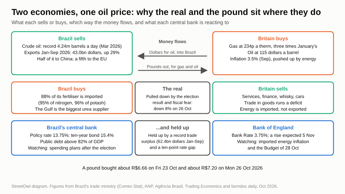 Two economies side by side as boxes and arrows: what Brazil sells and buys, what Britain buys and sells, the money flows between them, what each central bank is watching, and what is pulling the real down and holding it up.