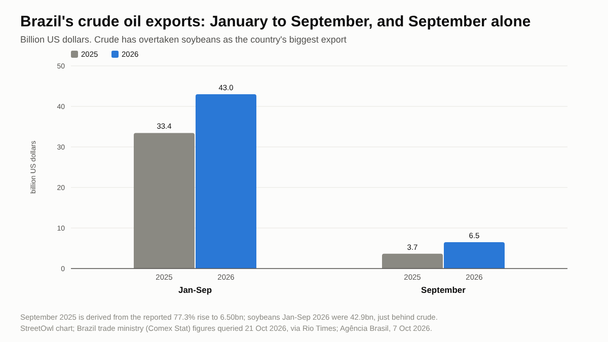 Bar chart of Brazil's crude oil exports in billion US dollars: 33.4 in January to September 2025 against 43.0 in 2026, and 3.7 in September 2025 against 6.5 in September 2026.