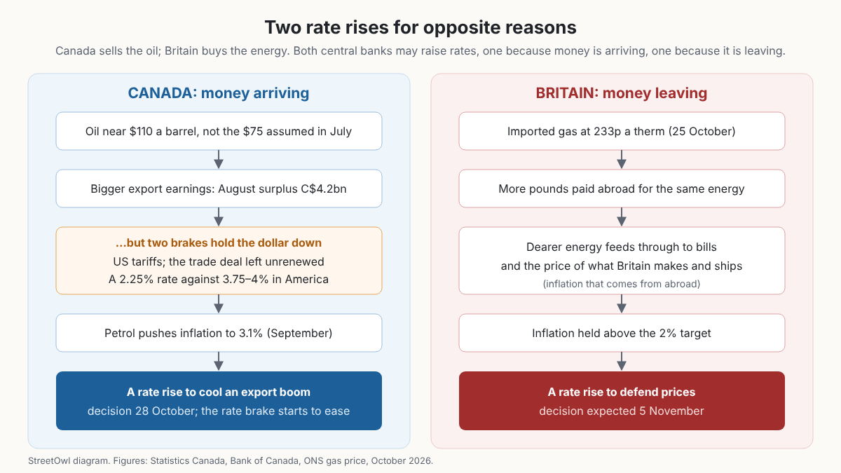 Two flow charts side by side. Canada: dear oil, a bigger trade surplus, two brakes on its dollar, petrol inflation, then a rate rise to cool an export boom. Britain: dear imported gas, money leaving, inflation from abroad, then a rate rise to defend prices.