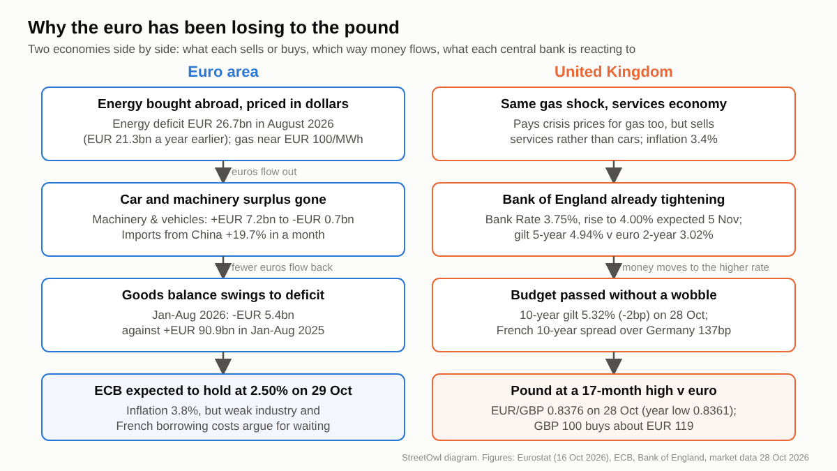 Two-column diagram: the euro area buys energy in dollars and has lost its car surplus, so its goods balance is in deficit and the ECB waits at 2.50%; Britain's Bank of England is raising rates, gilts yield more, and the pound is at a 17-month high.