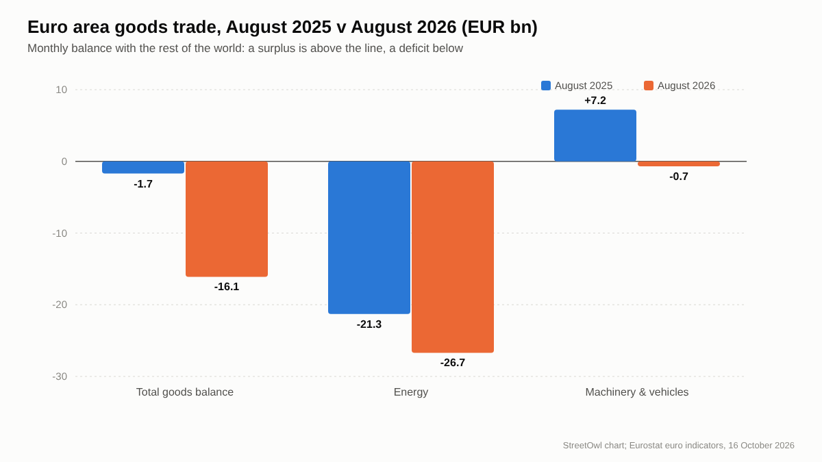 Grouped bar chart of the euro area's monthly goods balance, August 2025 versus August 2026: total -1.7 to -16.1 billion euros, energy -21.3 to -26.7, machinery and vehicles +7.2 to -0.7.