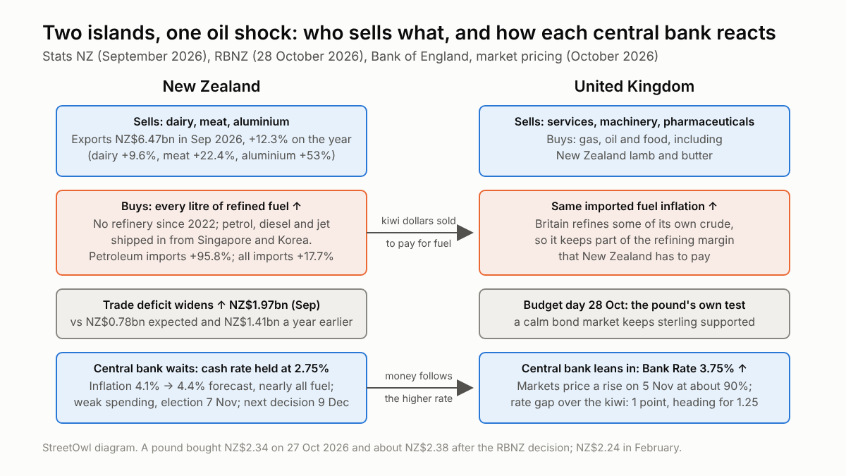 Two columns of boxes: New Zealand sells dairy and meat, buys all its refined fuel, runs a NZ$1.97bn deficit and holds its cash rate at 2.75%; the UK has the same fuel inflation, Bank Rate 3.75% and a rise expected; arrows show money moving to the UK.