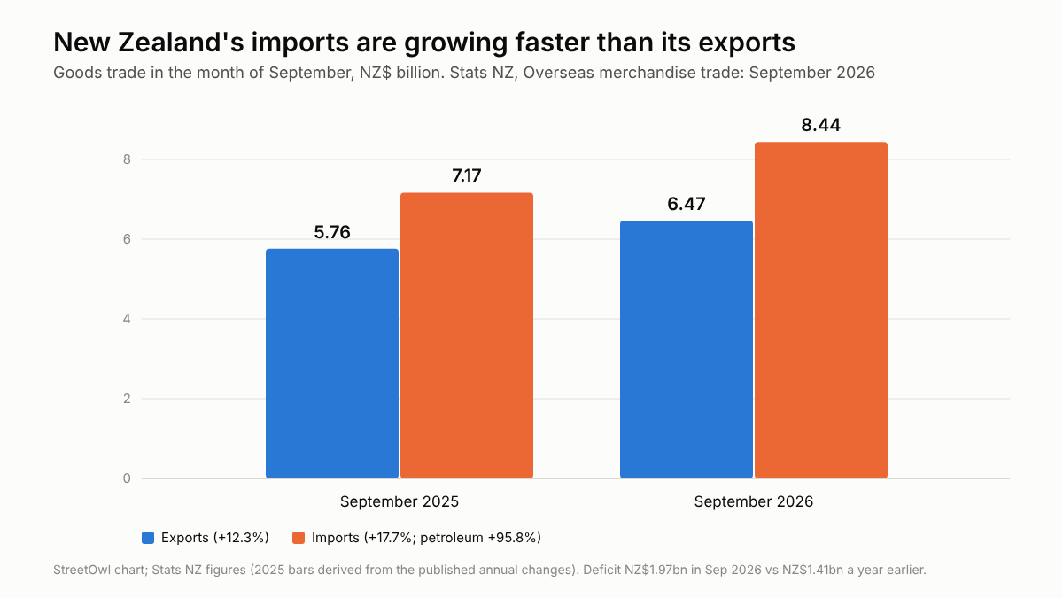 Grouped bar chart of New Zealand goods exports and imports in September 2025 and September 2026, NZ$ billion: exports 5.76 to 6.47, imports 7.17 to 8.44, with imports rising faster.