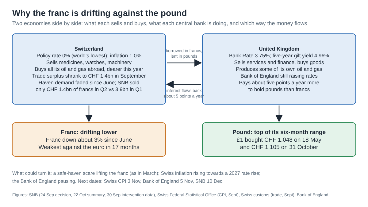 Diagram of Switzerland and the United Kingdom as two boxes: Swiss rate 0% and shrinking surplus, UK Bank Rate 3.75% and gilt 4.96%; arrows show money borrowed in francs lent in pounds and interest flowing back; the franc drifts lower.