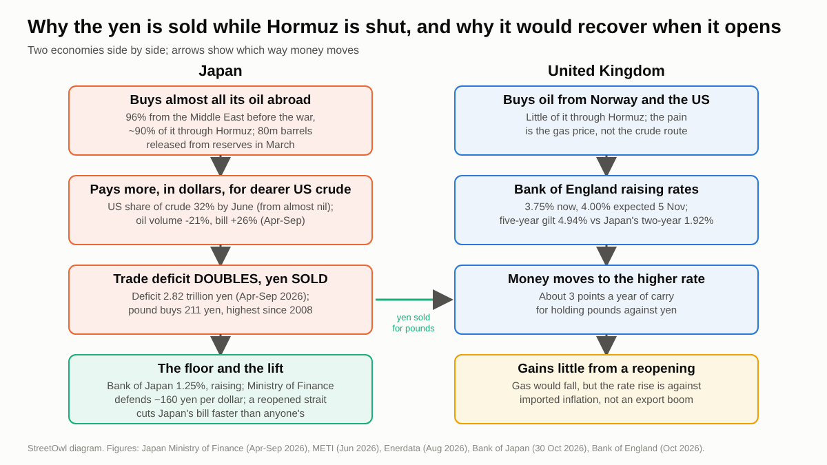 Diagram of Japan and the UK side by side: Japan buys almost all its oil through Hormuz, pays more dollars for dearer US crude, its trade deficit doubles and the yen is sold; the Bank of England raises rates and money moves to the higher rate.