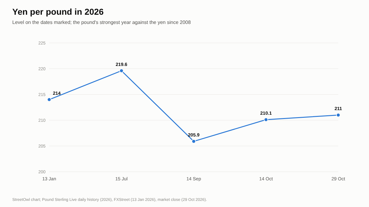 Line chart of yen per pound in 2026 on five dates: 214 on 13 January, 219.6 on 15 July, 205.9 on 14 September, 210.1 on 14 October and 211 on 29 October.