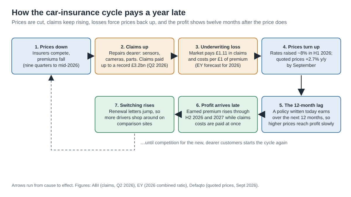 Diagram of the car-insurance cycle as seven boxes joined by arrows: prices fall, claims rise, underwriting loses money, prices turn up, a twelve-month lag, profit arrives late, switching rises, then a dashed loop back to the start.