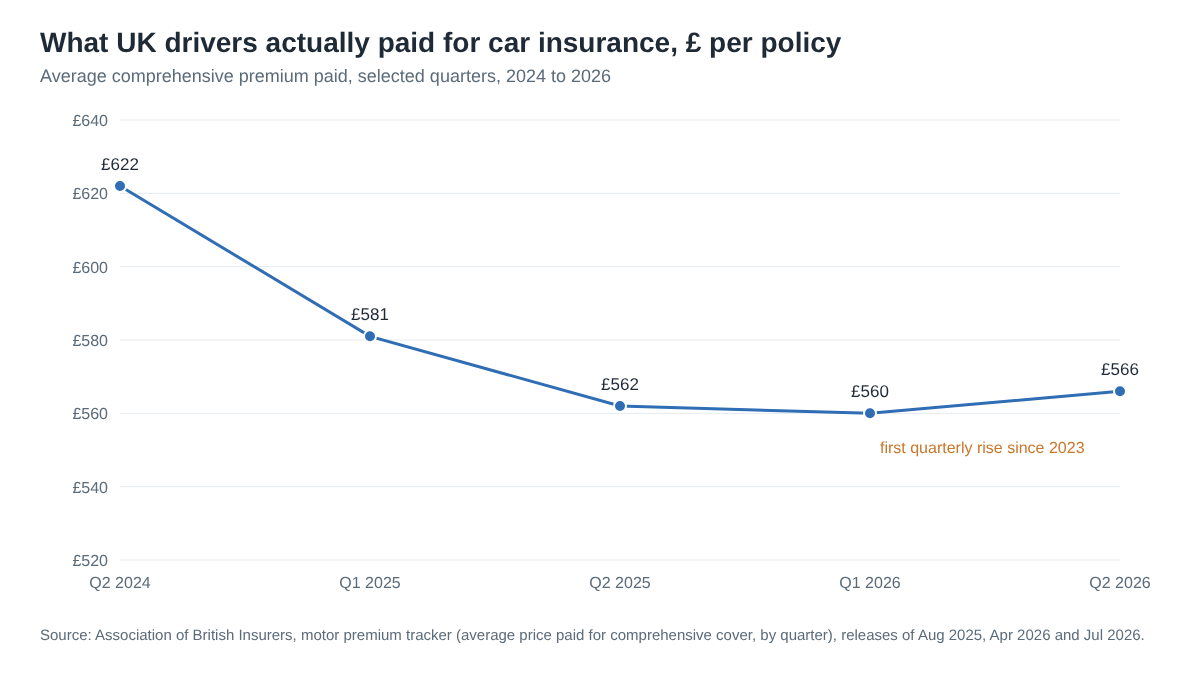 Line chart of the average UK comprehensive car insurance premium paid, falling from £622 in Q2 2024 to £560 in Q1 2026 and rising to £566 in Q2 2026, the first quarterly rise since 2023.