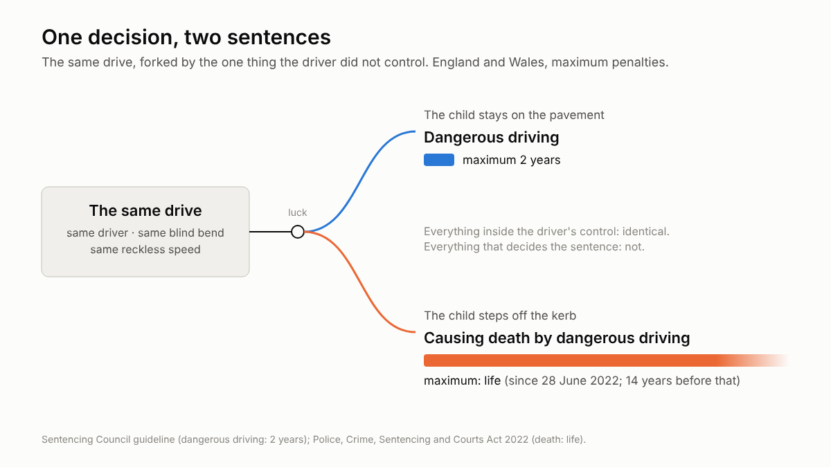 Diagram: the same reckless drive forks on whether a child steps off the kerb. Child stays on the pavement: dangerous driving, maximum 2 years. Child steps off: causing death by dangerous driving, maximum life since 28 June 2022.