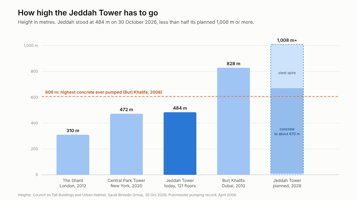 Bar chart of building heights in metres: The Shard 310, Central Park Tower 472, Jeddah Tower today 484, Burj Khalifa 828, Jeddah Tower planned 1,008 or more, with a dashed line at 606 m marking the highest concrete ever pumped.