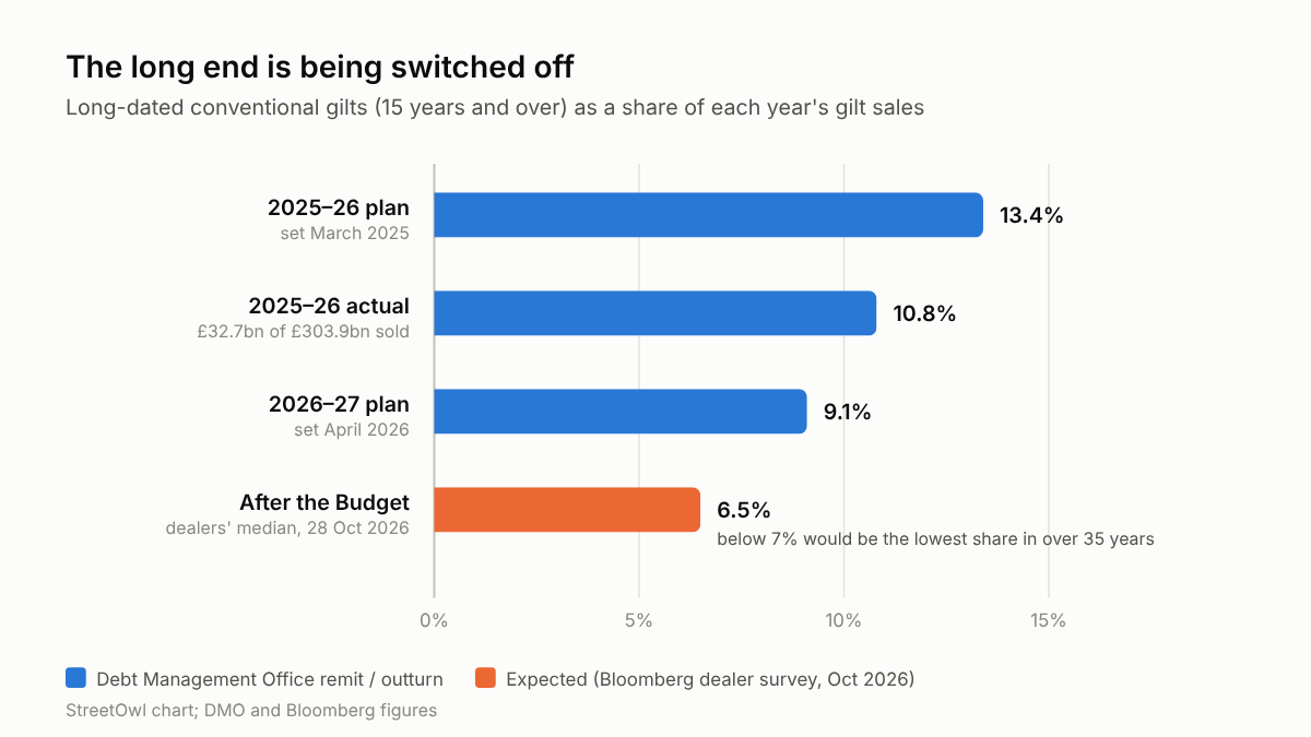 Bar chart of long-dated gilts as a share of UK gilt sales: 13.4% planned for 2025-26, 10.8% actually sold, 9.1% planned for 2026-27 in April, and 6.5% expected by dealers after the 28 October 2026 Budget, the lowest share in over 35 years.