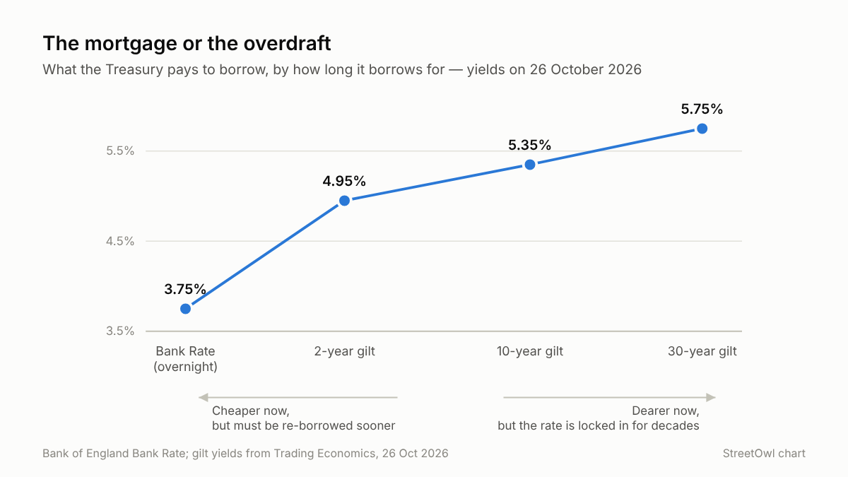 Line chart of what the Treasury pays to borrow by maturity on 26 October 2026: Bank Rate 3.75%, two-year gilt 4.95%, ten-year 5.35%, thirty-year 5.75%. Shorter borrowing is cheaper but must be re-borrowed sooner; longer locks the rate in for decades.