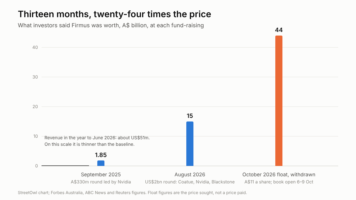 Column chart of Firmus's valuation in Australian dollars: 1.85 billion in September 2025, 15 billion in August 2026 and 44 billion at the withdrawn October 2026 float, with a note that revenue of about US$51 million is thinner than the baseline.