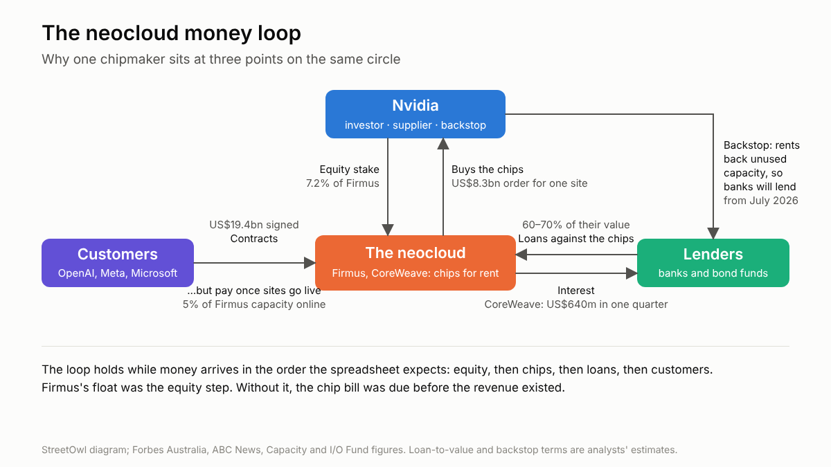 Diagram of the neocloud money loop: Nvidia takes an equity stake, the neocloud buys Nvidia chips, lenders advance loans against the chips, Nvidia backstops unused capacity, and customers pay only once sites go live.