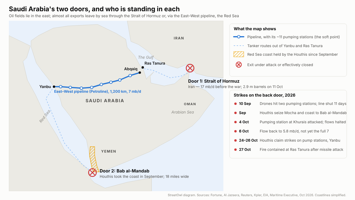 Simplified map of Arabia showing the East–West pipeline from Abqaiq to Yanbu with its pumping stations, the Strait of Hormuz and Bab al-Mandab marked as under attack, the Houthi-held Red Sea coast, and a list of strikes on the pipeline.